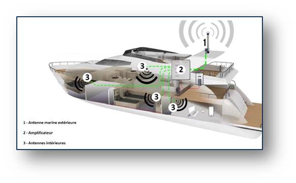 Amplificateur GSM pour bateau disponible sur Advanced-tracking.com